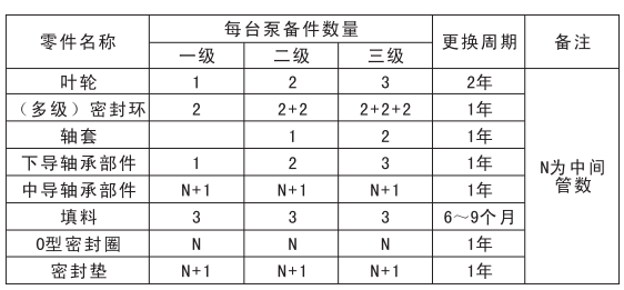 XBD系列立式長軸消防泵水泵備(bèi)件