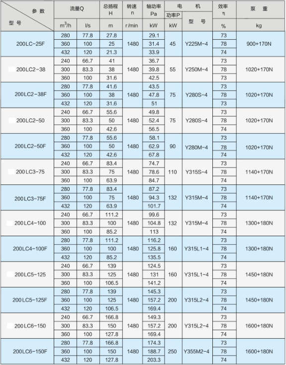 LC系列立式(shì)長軸(zhóu)深井泵性能參數