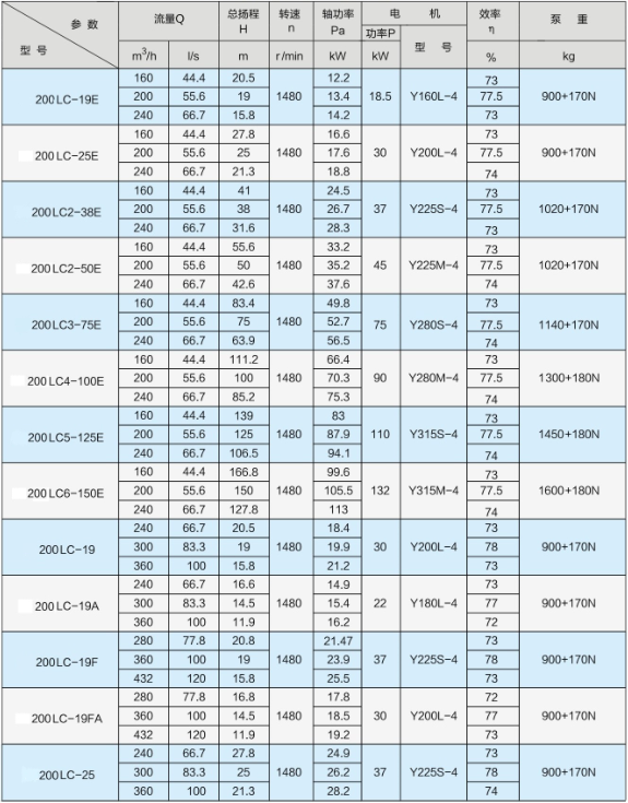 LC系列立式長(zhǎng)軸深井泵性能參數