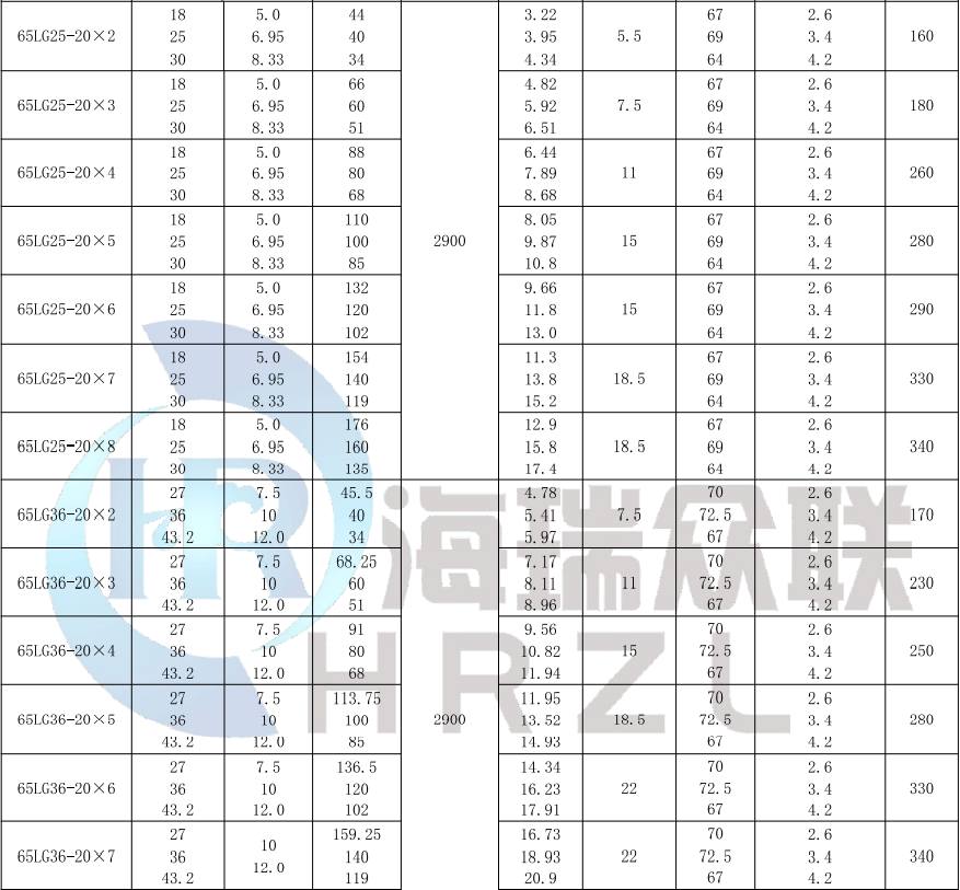 HR DLG系列高層建築給水泵性能參數