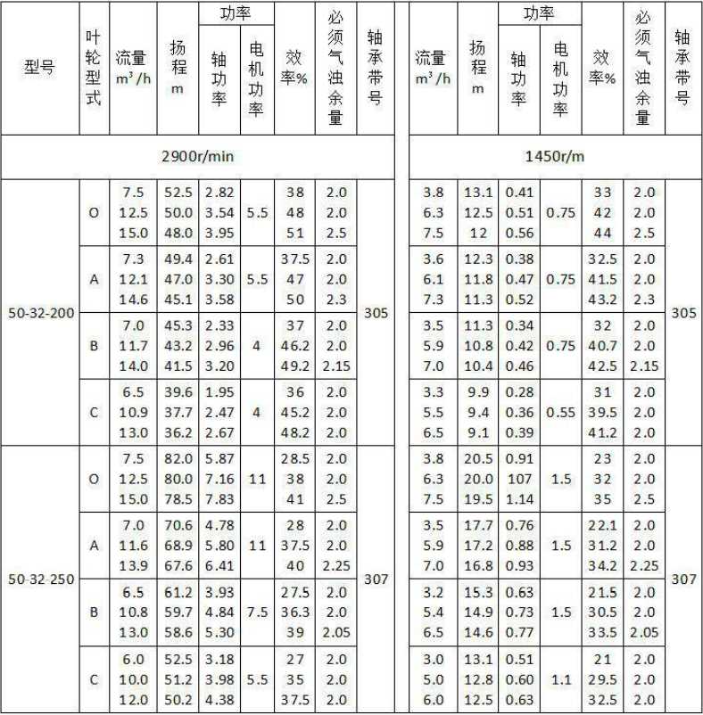 HR ISW系列卧(wò)式(shì)單級離心(xīn)泵性能(néng)參數