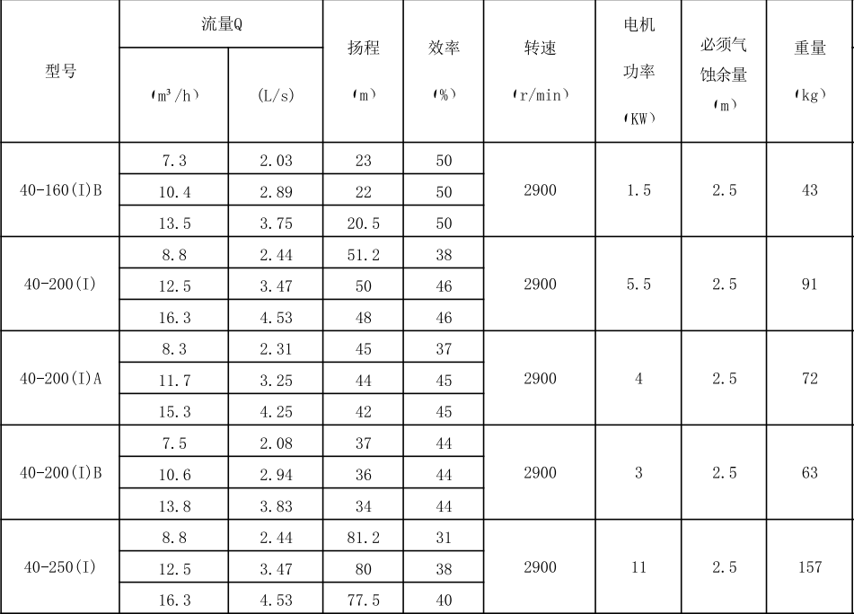 HR ISL系列單級立式管道泵性能參數