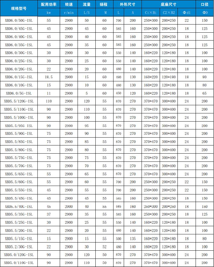 立式單級消防泵(bèng)性能參數