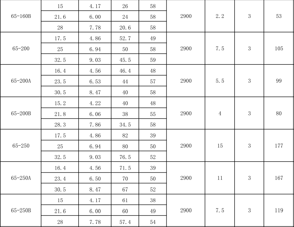 HR ISL系列單級立式管(guǎn)道泵性能參數